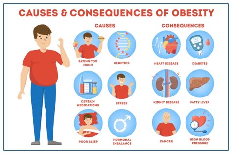 Obesity Symptoms Causes Diagnosis Complications Treatments