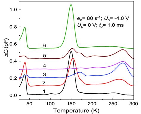 Dlts Spectra For A Ti Implanted N Type Cz Si Sample Taken After