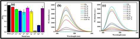 a Selective FL quenching of Fe³ and Hg² ions FL spectra of the