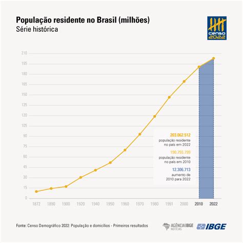 De A Popula O Brasileira Cresce E Chega A