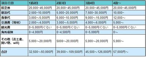 【これで解決！】はじめての韓国旅行 費用はどのくらい？ すぐわかる！はじめての韓国旅行