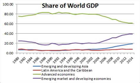 NAKED KEYNESIANISM Asian And Latin American Shares Of World GDP