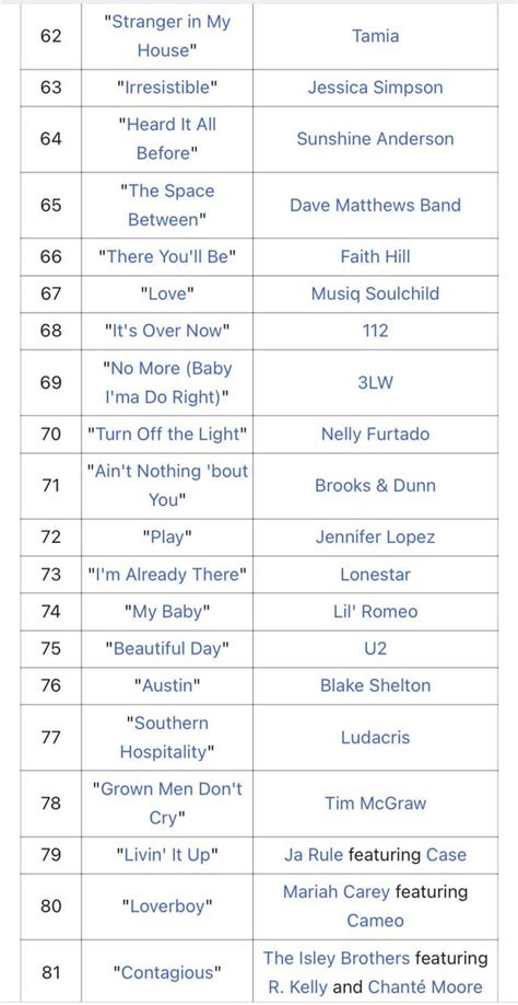 List Of The Billboard Top 100 Of Each Year Of The 2000s Year 2001 R