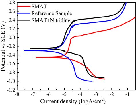 Potentiodynamic Polarization Curves Of 316l At Room Temperature