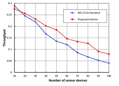 Comparison Of Throughput Of Our Proposed Scheme With The Ieee 802154e