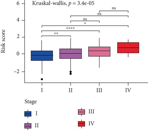 Correlation Of The Risk Score With Clinicopathologic Features Ae