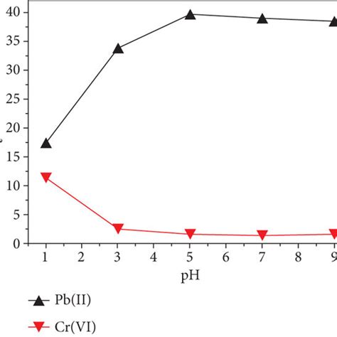 Ph Effect Onto A Pns And B Fns Composites For Pbii Ions And