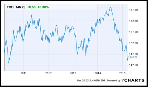 How Inflation Is Affecting The British Pound | Seeking Alpha