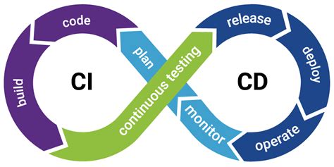 CI CD Meaning Continuous Integration And Delivery Explained