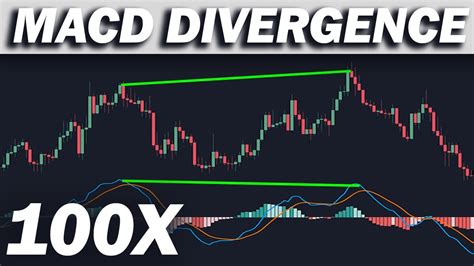 Traded Macd Divergence Times Revealing Profits Youtube