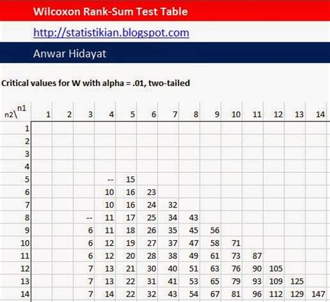 Wilcoxon Table Contoh Tabel Wilcoxon Dan Cara Baca