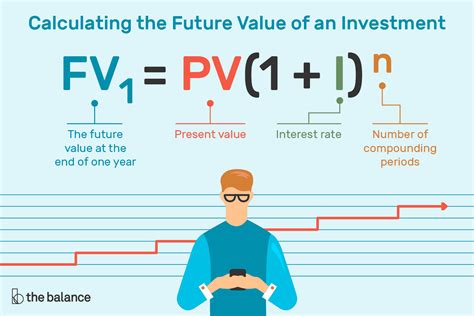 How To Calculate The Future Value Of An Investment