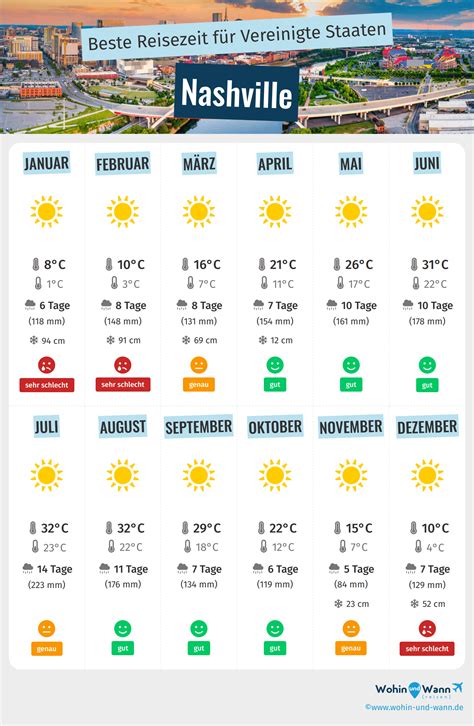 Beste Reisezeit für Nashville | Klima und Wetter. 3 Monate Zu Vermeiden
