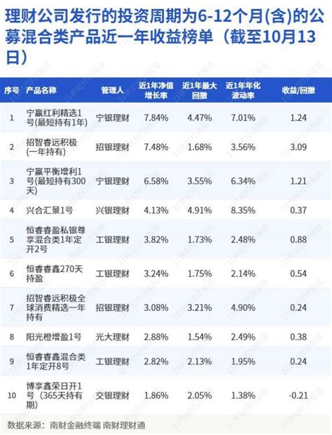 理财公司投资周期为6 12月（含）的公募混合类产品近一年收益排行榜（截至10月13日）宁银宁赢