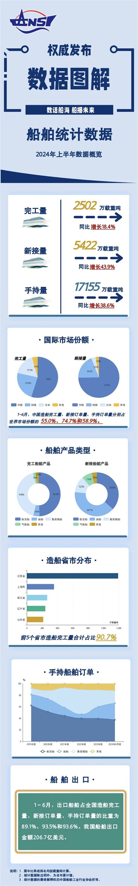 中国船舶工业行业协会一图读懂丨2024年上半年船舶统计数据