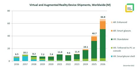 Extended Reality Pace Slowed By Economic Woes Ccs Insight