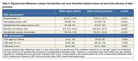 Sex Differences In Plaque Characteristics By Intravascular Imaging In