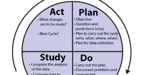 Plan Do Study Act Pdsa Iterative Cycles For Learning And Improving