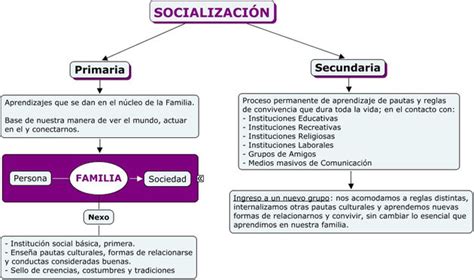 Socializaci N P Gina Jimdo De Planetahola