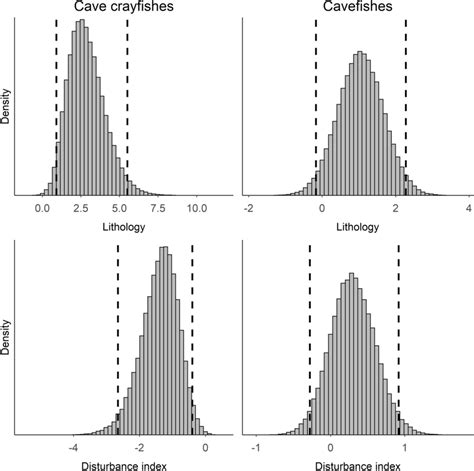 Posterior Distributions For The Coefficients From Our Model Used To