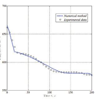 Validation Of The Numerical Results Against Experimental Data Set