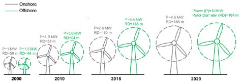 The Evolution Of The Onshore And Offshore Wind Turbine Size 2000 2020