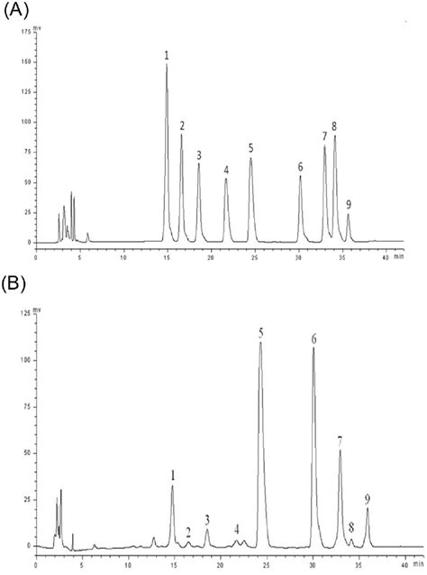 The Hplc Chromatograms Of Standard Monosaccharides A And Component