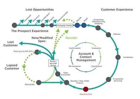 7 Steps To Creating An Effective Crm Process Founderjar