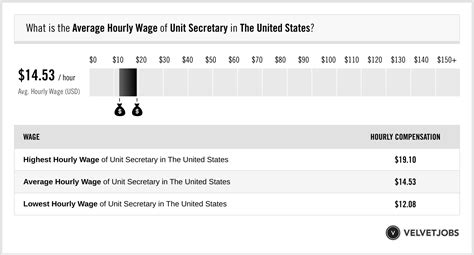 Unit Secretary Salary (Actual 2023 | Projected 2024) | VelvetJobs