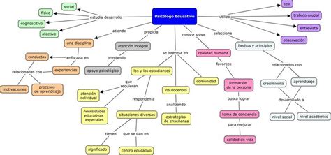 View Mapa Conceptual Psicologia Educativa Png Hacer