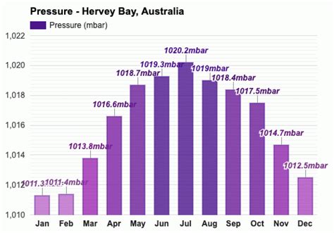 Yearly & Monthly weather - Hervey Bay, Australia