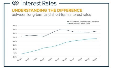 Understanding The Difference Between Long Term Short Term Interest