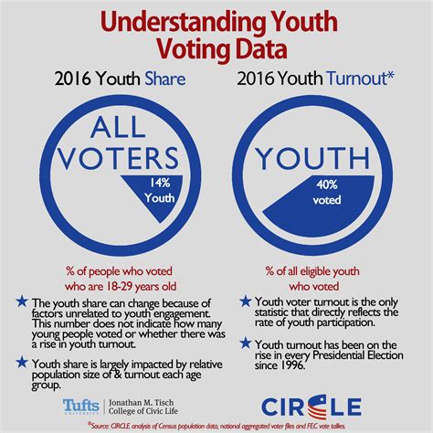 The Youth Vote On Super Tuesday Circle