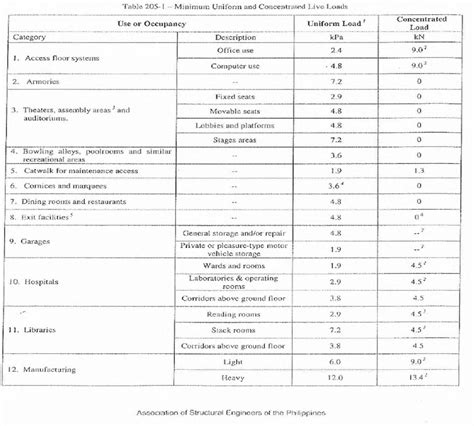 Structural Design Nscp Design Criteria Part 1