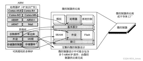 Arm Cortex M0学习 0001 arm cortex m0 c语言 程序设计 CSDN博客