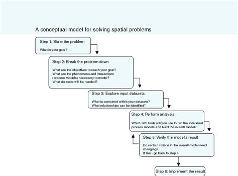 ArcGIS Desktop Help 9.3 - Conceptual model diagram