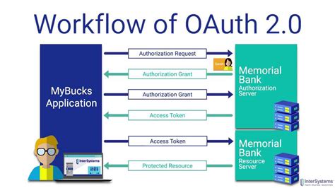 Oauth Joshuas Docs