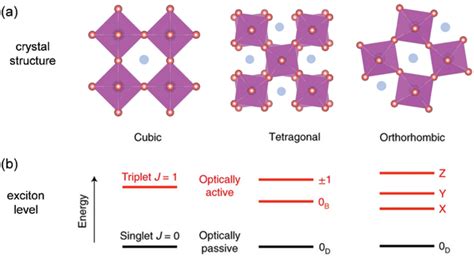 A Schematic Illustration For Cubic Tetragonal And Orthorhombic