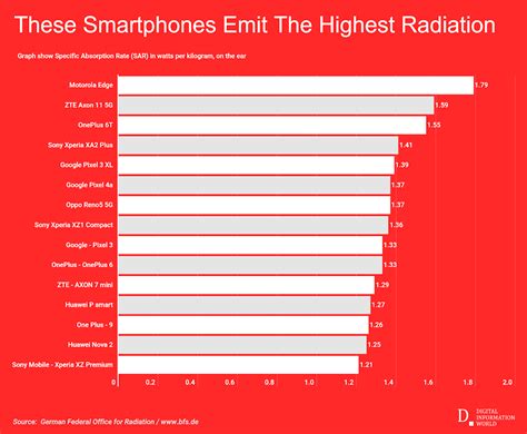 What Are The Most And Least Radiation Emitting Phones