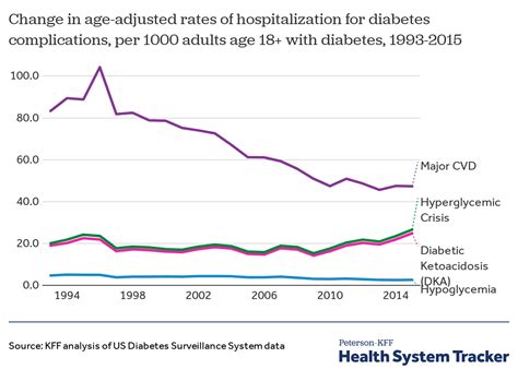 How Have Diabetes Costs And Outcomes Changed Over Time In The Us