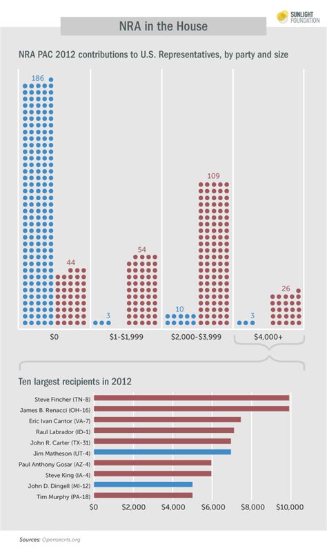 Who In Congress Gets The Most Nra Money Business Insider