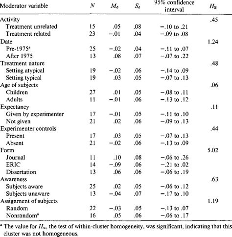 Summary Of Weighted Effect Size Statistics Hawthorne Vs Control Download Table