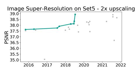 Set5 2x Upscaling Benchmark Image Super Resolution Papers With Code