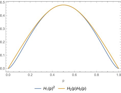 inequality - How to prove $(p\log p+q\log q)^2\leq -\log(p^2+q^2)\log 2 ...