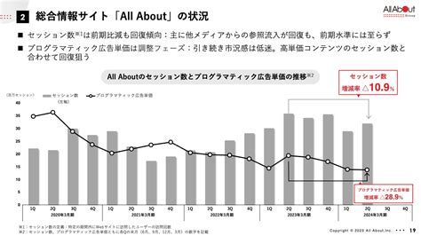 オールアバウト（2454）の財務情報ならログミーfinance オールアバウト、ドコモ経済圏施策等の戦略投資を着実に実施 下期はふるさと納税