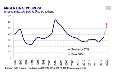 Nicol S Sald As On Twitter Ojf Asociados Estimates That Poverty In