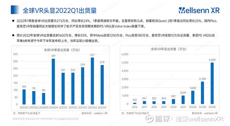 Vrar产业2022年第一季度出货量跟踪报告 2022年1季度全球vr头显出货量为275万台，同比增长24，其中 Meta 出货量为233