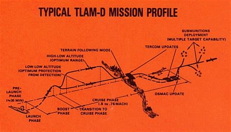 Tomahawk Cruise Missile Variants / BGM/RGM/AGM-109 Tomahawk/TASM/TLAM/GCLM/MRASM