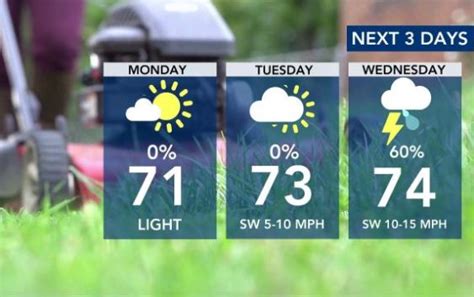 Temperatures Tick Upward On Tuesday As Severe Weather Returns To