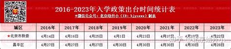 2024年昌平区非京籍幼升小入学时间轴：政策、报名、材料准备等 知乎